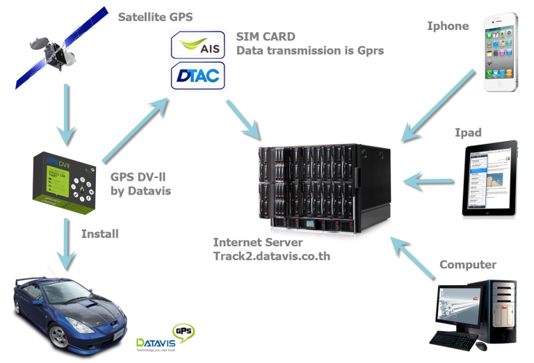 หลักการทำงานของ GPS