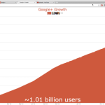 กราฟแสดงการเพิ่มขึ้นของผู้ใช้งาน Google+