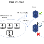 TCP SYN Flood