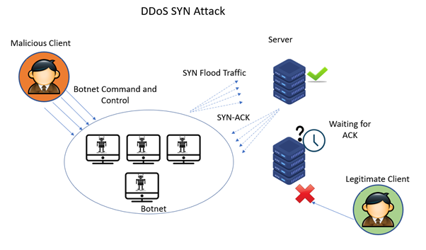 TCP SYN Flood